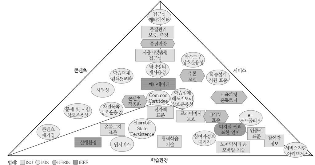 이러닝표준의적용및활용사례조사 분석 동향연구 이와관련된표준은 IMS Enterprise working group과 School Interoperability Framework에서개발하고있다. 다섯째, 콘텐츠통신 (Communication) 은이러닝이이루어지는동안시스템내에서이루어지는다양한형태의정보교환을의미한다.