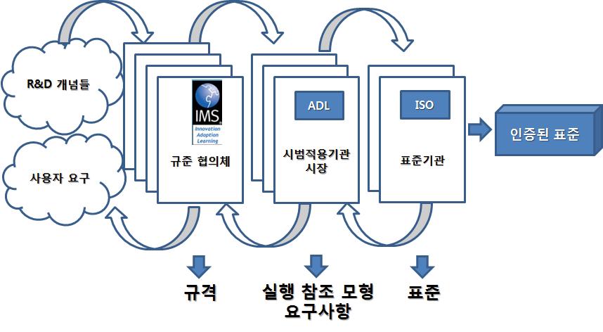 2011 KERIS 이슈리포트 Collier(2002) 의구분과는달리최근에등장하는표준은한영역에속하기보다는여러영역에걸쳐있다. 예컨대, IMS의 Common Cartridge는세가지영역에모두관련되어있다. 보안, 저작권, IPTV 등과관련된표준은서비스와학습환경에관련되어있고, 메타데이터, 접근성, 품질인증, 역량정의등과관련된표준은콘텐츠와서비스영역에걸쳐있다.