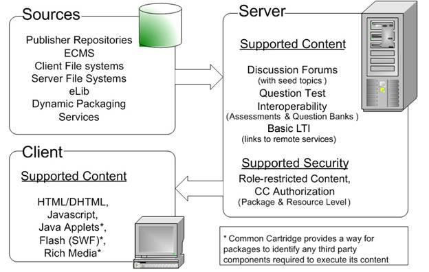 2011 KERIS 이슈리포트 [ 그림 4] Common Cartridge Runtime 모형 ( 출처 : http://www.imsglobal.