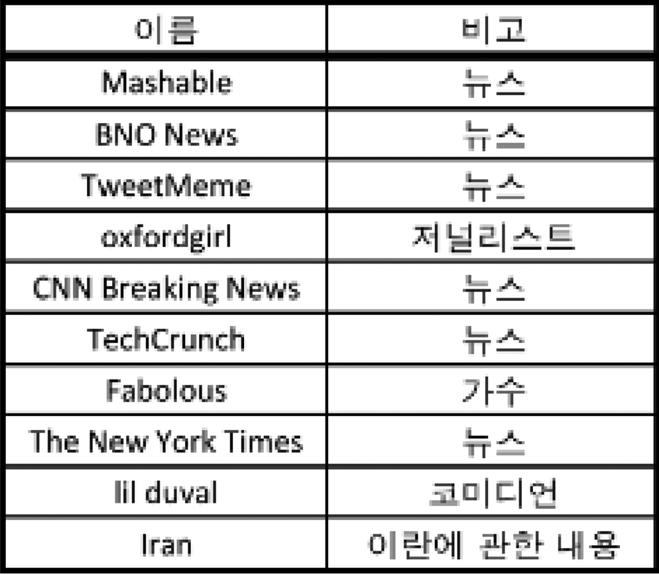 표 3 retweet 되는수에의한랭킹 (top 10) (1) : PageRank PR(pi) 는 pi의페이지랭크이고 d는 damping factor, N은웹페이지의총개수, M(pi) 는 pi 페이지를링크한페이지들의집합, L(pj ) 는 pj 페이지에서밖으로나가는링크의개수이다. damping factor 란웹서핑을하는사람이계속링크를따라클릭하여이동할확률이다.