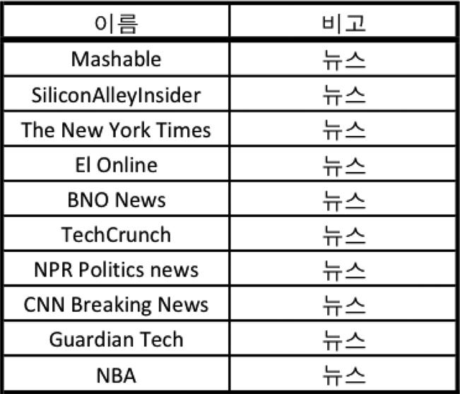 전체사용자를 U라고할때 S(u) 는사용자 u의상태를나타낸다. 사용자의상태는 0과 1 두가지로상태 0은같은문맥의정보를아직받지못한상태를나타내고상태 1은이미관련정보를알고있는상태를나타낸다. 모든사용자의상태는상태 0으로초기화된다 ( 식 (3)).