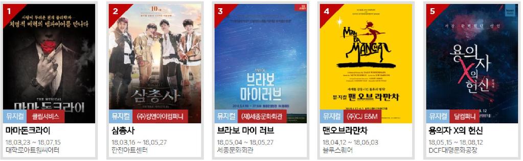 Ⅱ 박스오피스 1. 장르별상위 10 위 2) 뮤지컬 순위공연명 1 마마돈크라이 2 삼총사 3 브라보마이러브 4 맨오브라만차 5 용의자 X의헌신 6 엄마까투리 7 라흐마니노프 8 이블데드 9 캐리TV 러브콘서트 [ 부산 ] 10 헤이지니 & 럭키강이 공연기간 기획제작사 지역공연시설 ( 좌석수 ) 18.03.23 ~ 18.07.