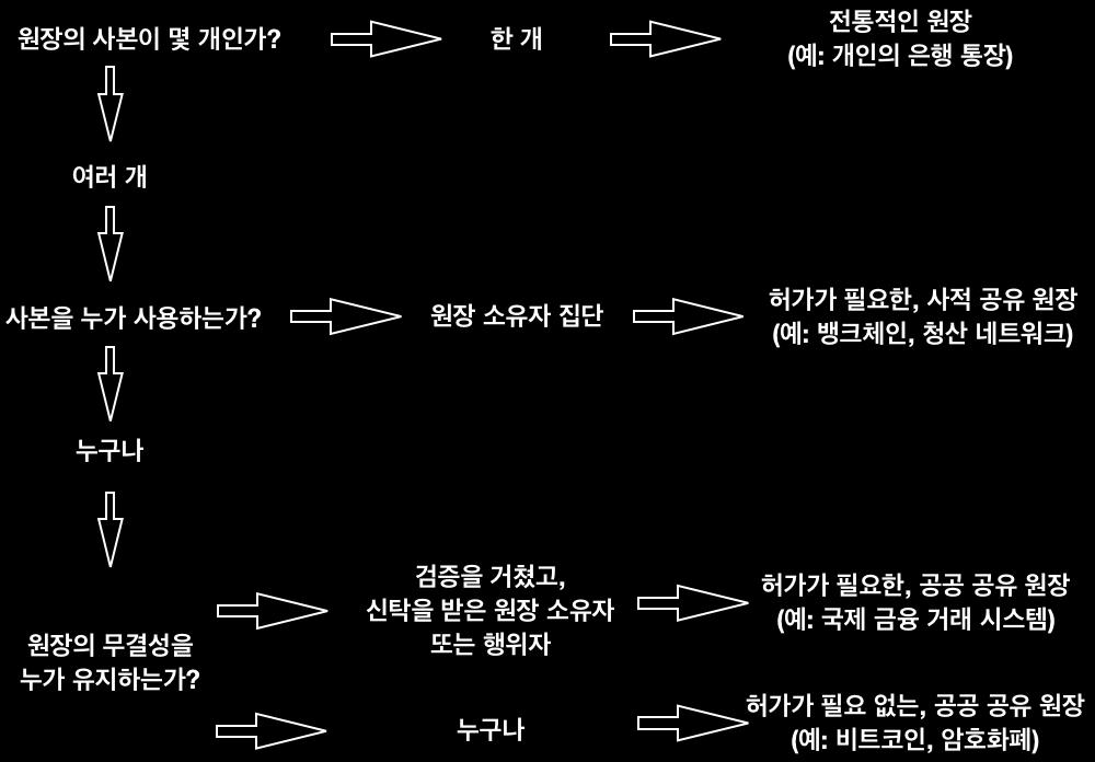 우이다. 원장에새로운내용이추가되면제한된수의참여자에의해원장의무결성이검증된다. 허가가필요하지않은원장 (unpermissioned/permissionless ledger) 은네트워크에참여한모든구성원이원장의열람, 갱신, 소유의권리를가진것으로, 비트코인 (Bitcoin) 이대표적사례다. 허가없이원장을갱신할수있기때문에누구나원장에새로운거래정보를기록할수있다.