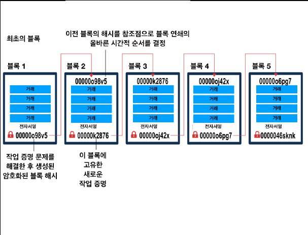 그림 2: 블록체인의생성과정 (World Bank (2017), p. 9) 인증된다. 만약선행블록에포함된메시지를수정하게되면해시값이변화하게되고, 따라서후행블록을연결하기위한작업증명을다시해야한다. 여기에는작업증명을위한컴퓨팅비용이발생하고, 선행블록을더많이거슬러올라갈수록컴퓨팅비용이더커질것이므로, 이전단계의블록을수정할유인이낮아진다.