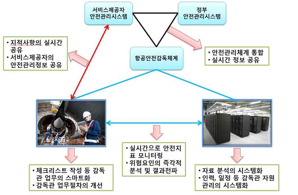 감독계획의수립 점검수행 감독자료의분석 Ÿ Ÿ Ÿ Ÿ Ÿ 이전에수행한안전감독의결과및서비스제공자의안전관리결과의감독계획수립에대한반영이미흡함인력부족으로인해효과적인안전감독계획을수립하지못함점검수행시대부분의업무가체크리스트작성에집중됨점검수행시발생한지적사항이다른감독관과정부,