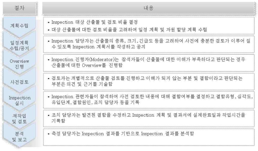 품질보증표준적용방법 구분표준적용방법시기 표준교육 표준설정 검증및확인 개발방법론, 테일러링된업무분할구조 (WBS) 및개발표준절차, 산출물작성교육 품질보증절차교육 ( 부적합사항에대한시정및예방조치 ) 프로젝트표준및절차제공 프로젝트기준서 ( 계획서모음 ) 및표준템플릿설정 품질담당자는공식검토전개발산출물에대해내부및품질검토를시행하여산출물표준준수여부확인