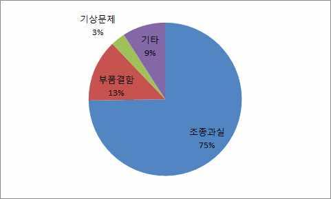 국내항공사고원인및사고율 가 원인분석을위한기초자료 년부터 년까지최근 년간우리나라의운송용항공기사고 준사고는운 항 사고 준사고 착륙 사고 준사고 단계의순으로발생 표 11.