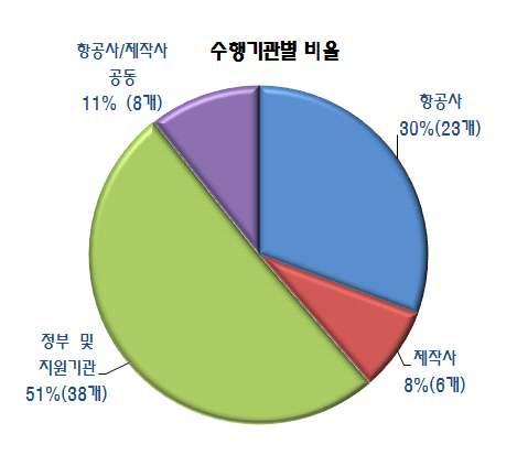 CAST 안전성향상을위한 75 개과제