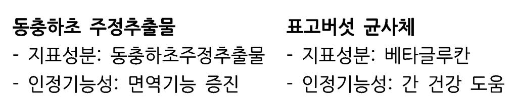 예 이미인정된원료의기능성내용을추가하거나섭취량또는제조기준을변경하고자합니까?