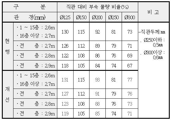 09 기계견적지침서제 7 장기타자료 주요항목설계변경사항적용시기비고 o 스테인리스관 제천강저 ( 국임800호,4월), 양산소주 ( 국임930호,6월), 적용지구 부안봉덕3(734호,7월), 남춘천 ( 공분 700호,10월) o 환기용닥트 ( 건식 AD) 물량산출견적기준조정 08.