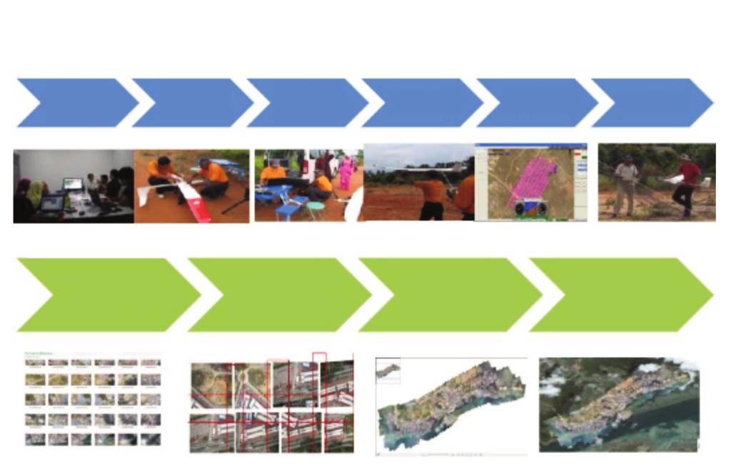 드론영상매핑에서방송영상기술의중요성 201 UAV Aerial Mapping - Process Flow UAV Image Acquisition Flight Planning UAV Installation Transferring Plan Launching Monitoring Recovering Image Processing Raw Images Mosaic /