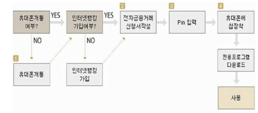 VM은기존휴대폰의운영체제또는플랫폼위에서작동하는별도의프로그램으로 Nate 등이동통신사의모바일포털없이각은행의온라인뱅킹시스템에직접접속하는것을가능케함 - 별도의 H/W가필요치않다는점이금융기관및사용자들에게많은이점과편의성을제공하는반면, 보안취약성을배제하기는어려움 Smart Card 방식모바일뱅킹 2003년 9월 LGT Bank-On 서비스에의해시작된 Smart