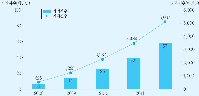 미국모바일뱅킹시장전망 자료 : Mobile Money Service, ABI Research Group, 2007.