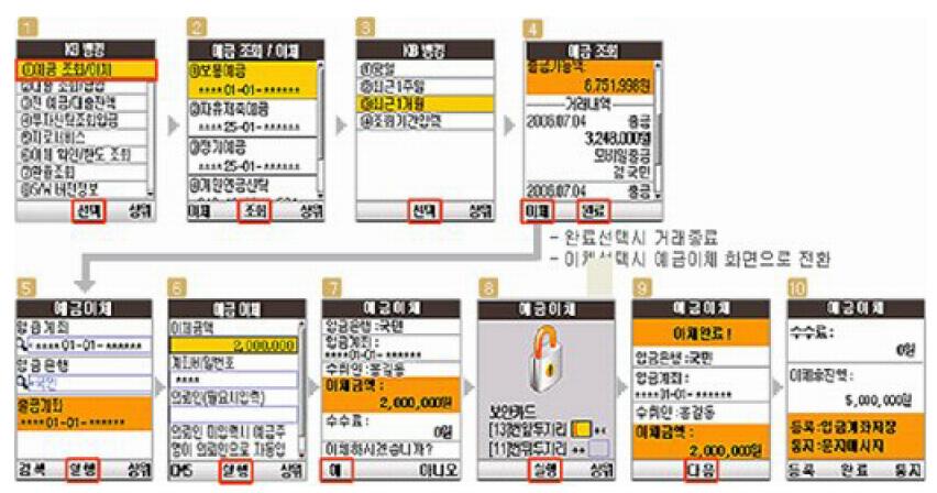 국내금융기관 국민은행은 LGT, SKT 및 KTF와제휴하여모바일뱅킹서비스제공중이며 WAP, VM 및 Smart Card 방식서비스모두를제공 - 2008년 1월현재국민은행을통해모바일뱅킹서비스를제공받는고객수는 200만명을상회한상황 국민은행이제공하는모바일뱅킹서비스는예금계좌현황및예금계좌의거래내역조회, 계좌이체등이있음 국민은행의 Smart Card