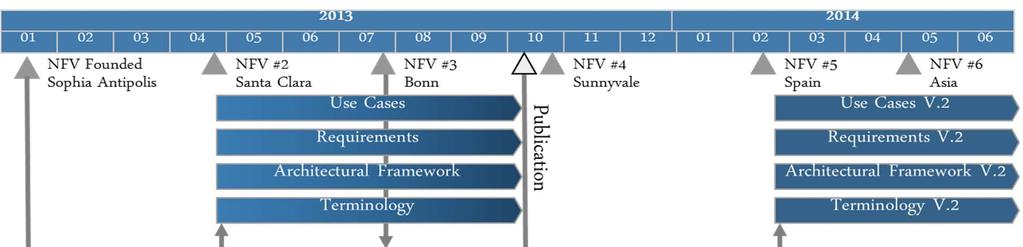 NFV PoC 일정 ( 안 ) PoC 제안및승인