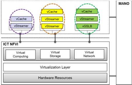 2: GSLB 기능가상화로분산된가상 CDN 서버의부하분산및 CDN 시범서비스 PoC members Operator(KINX): IXP 구축및요구사항반영, IXP 운영관리 Manufacturer(INsoft,