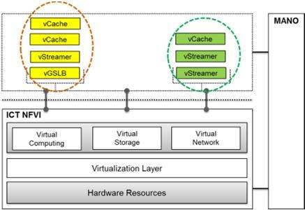 8] Virtualization of CDNs 관련 Requirement [Port.