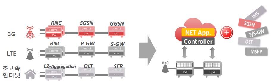 NFV PoC Proposal (3 안 ) 제안내용 통신서비스가상화플랫폼 PoC 시나리오 Scenario 1: 유선 Access Network, Edge 기능가상화 Scenario 2: 무선 3G, LTE access 및 EPC 기능가상화 Scenario 3: Edge PoP 구간 CDN/ VDI 기능가상화 PoC members Operator(KT 또는