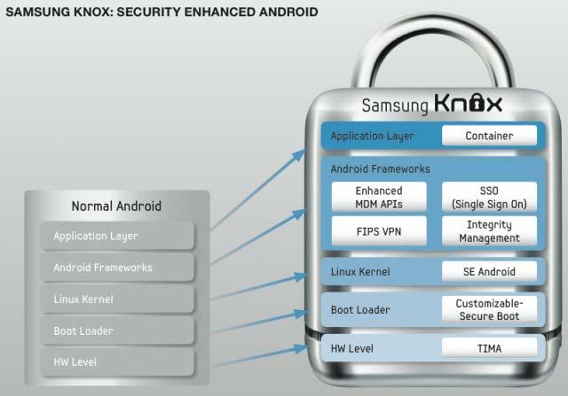 적용사례 : 삼성 KNOX An Example TrustZone 기술을이용한삼성의보안플랫폼 ( 미국국방부보안인증획득 - 안드로이드최초 ) 단말기내에개인용 /