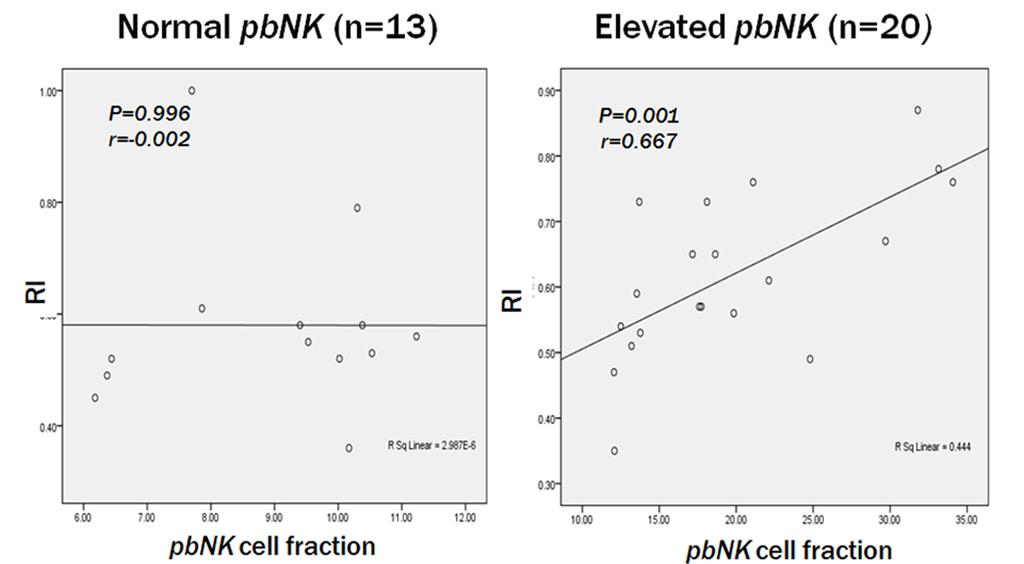 KJOG Vol. 55, No. 7, 2012 Normal pbnk (n =13) Elevated pbnk (n = 20) pbnk cell fraction pbnk cell fraction Fig. 6.