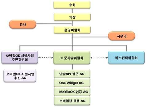 3. 조직구성및주요활동 가.