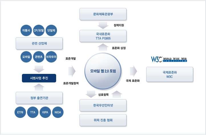 라. 표준화추진체계도 (1) 통신사, 포탈, 단말제조사, 솔루션사업자, 콘텐츠사업자및정부출연기관(ETRI, KISA, KOCCA) 등이회원사로참여하고있는모바일웹2.