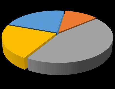 CTO 중급 22% 45% 초급 [ 등급별인력구성현황 ] 컨설팅 & 서비스사업부문