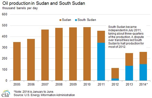 ㅇ수단과남수단은풍부한원유매장량에도불구하고지난 5년간매우불안정한원유생산패턴을보임 - 이는 2011