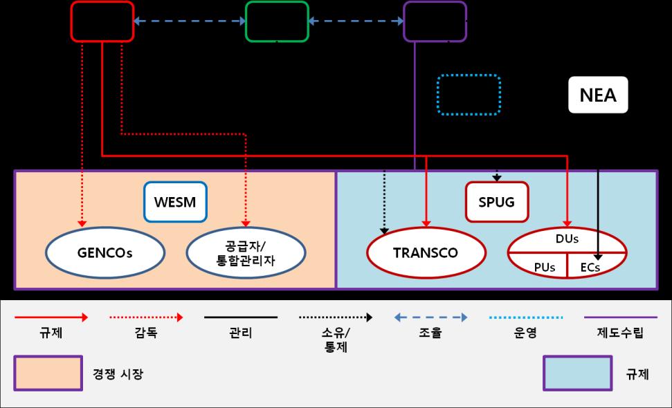 필리핀전력산업구조 ㅇ필리핀의전력산업의구조는 2001년 6월 8일전력산업구조개편에관한법안발표후위와같이재편되어운영 - ERC: 필리핀에너지규제위원회 (Energy Regulatory Commission). 송 배전설비회사규제 - PSLAM Corp: 전력자산매각공사.