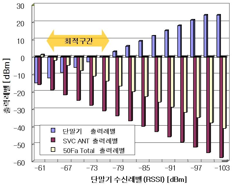 韓國電磁波學會論文誌第 22 卷第 11 號 2011 年 11 月 영향또한줄어드는것으로판단된다. 따라서두경우중에서 Solution 2의경우가보다전자파환경적으로유익한것으로판단할수있다.