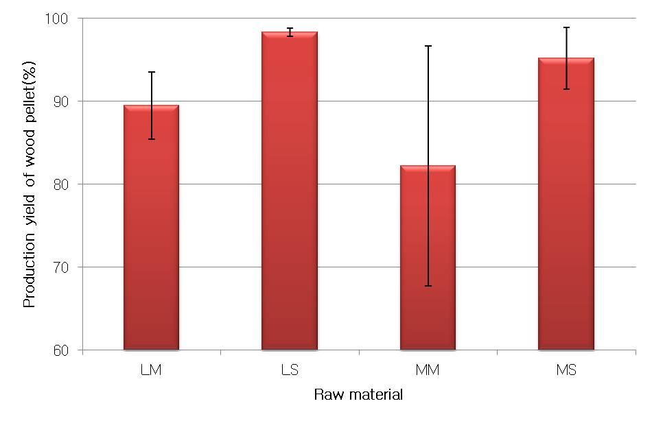 국내숲가꾸기산물을이용한목재펠릿의제조와품질 Table 6. Ratio of normal wood pellet classified by visual inspection (Unit : %) LMp LSp MMp MSp Average 36.29 79.70 65.34 67.05 SD ± 10.59 ± 4.92 ± 9.60 ± 17.02 Fig. 3. Difference of production yield of wood pellet by raw material.