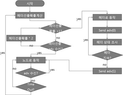 1장의서론에이어 2장에서는전체시스템의모습을설명하고, 3장에서는기본이되는클러스터기법, 4장에서는 IPv6[3] 기반의주소지정기법및클러스터간이동기법에대해설명한다. 5장에서는클러스터를이용한계층적라우팅기법에대해설명하고 6장에서결론을통해마무리짓겠다. 2. 시스템구성물류창고를위한센서네트워크프로토콜은리더와연결된단말기에서실행된다.