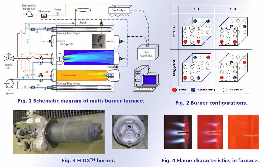 기존무화염연소시스템의연구 Flameless combustion furnace in TU Delft, Netherlands Study the configuration effects of multi-pair regenerative burners D. Shin et.al.