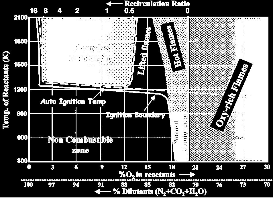 CO의발생이적음 < 운전온도대비 NOx 발생량 > Da= Damköhler number - IFRF Combustion Journal, Article Number 200101, February 2001 -