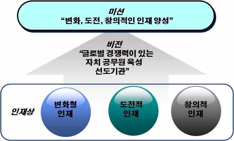 경상북도공무원교육원의미래발전전략.,,,.