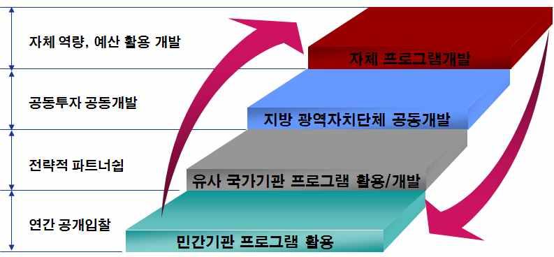 경상북도공무원교육원의미래발전전략.,,.