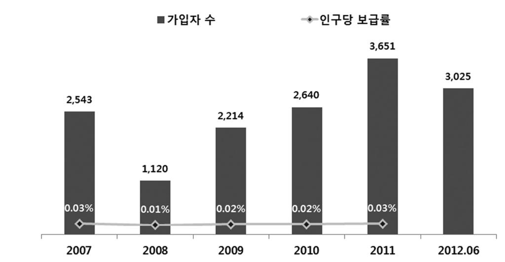 [ 그림 7] 르완다의유선브로드밴드가입자수및인구당보급률추이 르완다에서 ISP 라이선스를보유한사업자는유 무선 ( 모바일및 WiMAX 등 ) 브로드밴드사업자를포함하여총 10개로 2012 년 6월기준, 르완다의최대유선브로드밴드사업자는 54% 의시장점유율을기록한 Rwandatel 이며, 그뒤를 BSC(23%), MTN Rwanda(12%), Altech