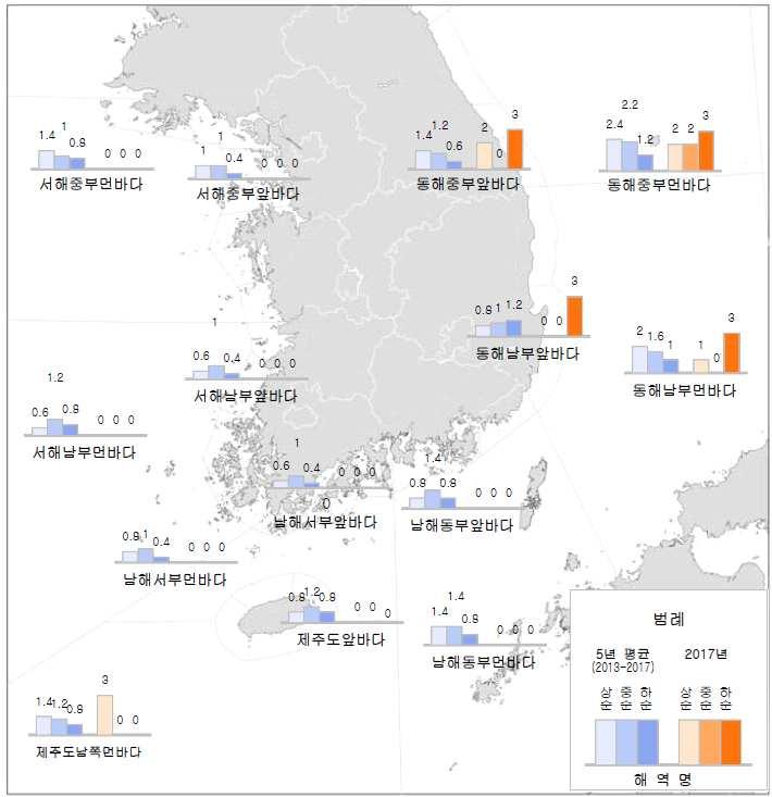 최근 년간 년 및 년 월풍랑특보일수 그림 3. 최근 5 년간 (2013~2017 년 ) 및 2017 년 5 월풍랑특보일수 ( 상순, 중순, 하순 ) 최근 5년간 5월풍랑특보평균발표일수 : 3.0 일 / 지난달보다 2.7 일감소 (4월평균 : 5.