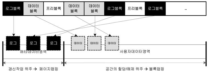 MNFS: NAND 플래시메모리를기반으로하는모바일멀티미디어파일시스템의설계 501 표 1 페이지맵핑과블록맵핑의비교블록맵핑페이지맵핑섹터갱신작업의효율성비효율적효율적맵핑테이블의크기작다크다의갱신이일어날경우엔큰오버헤드가발생하는단점이있다. 페이지맵핑과블록맵핑에대한비교는표 1 과같다.