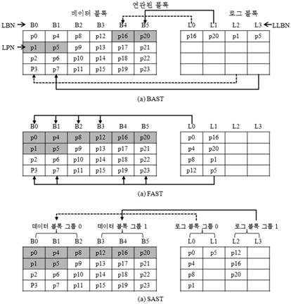 실시간시스템용낸드플래시메모리를위한로그버퍼관리기법 465 능을보인다. 본논문의구성은다음과같다. 2장에서는본논문과연관된기존기법에대해설명한다. 3장에서는 KAST 의전체구조를보인다. 4장에서실험결과를통해본제안기법과기존기법과의비교를수행한다. 마지막으로 5장에서결론을맺는다. 2. 관련연구 현재까지로그버퍼기반 FTL에대한많은연구가진행되었다.