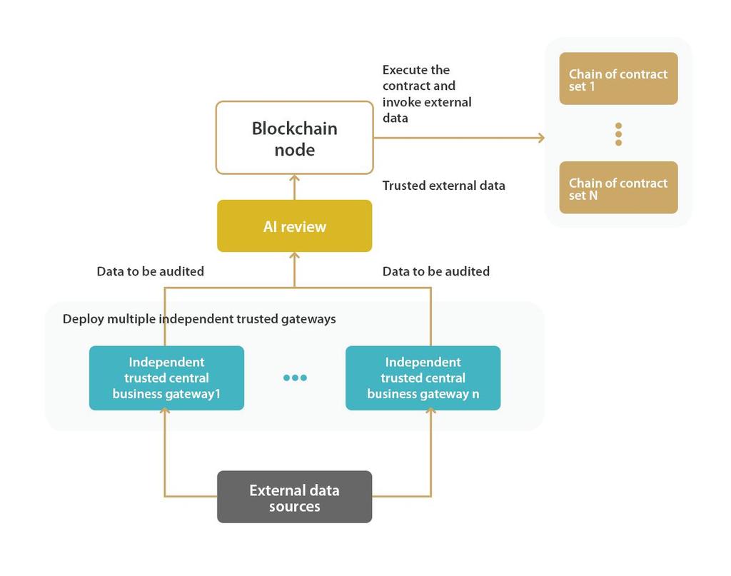 4. Smart contract system 수행한다. 예를들어, 항상일관된데이터를제공하고잘못된데이터를제공하는게이트웨이를처벌하는보완 게이트웨이가존재한다. 단계 (4): AI 가상머신은감사된 (Auditied) 데이터를독립블록체인데이터영역에기록하고체인에서계약실행의 토대를구축한다. 그림 12.