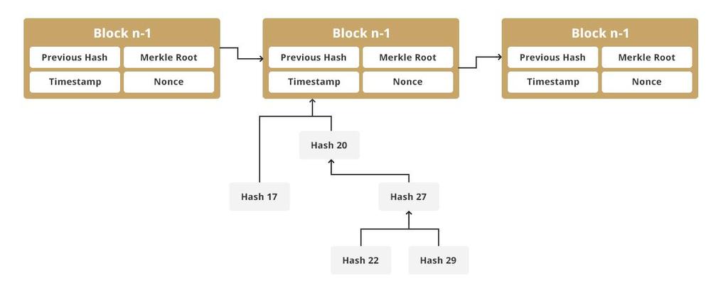 IoT Platform 2. IoT 기기인증 그림 17. IoT Authentication Information stored in the form of Merkle Tree 머클트리 (Merkle Tree) 는가장말단노드들을제외한 (non-leaf) 노드들이자식노드의데이터를해시한값으로구성한트리다.