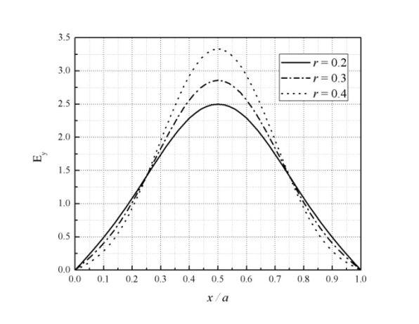 (a) (b) Fig. 3.5 Effect of the amplitude ratio in the sum pattern E-field distribution.