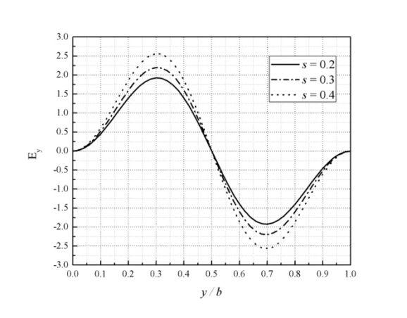 (a) (b) Fig. 3.