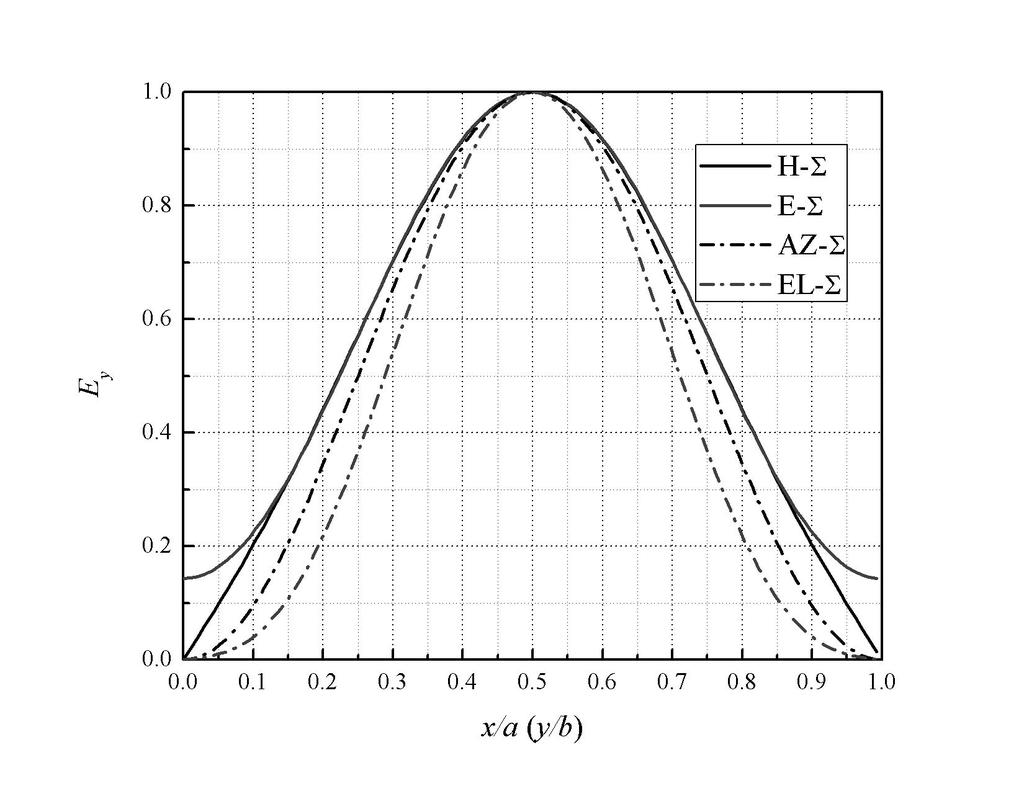 The sum and the difference radiation patterns can be computed from their calculated E-field distributions by integrating the aperture field.