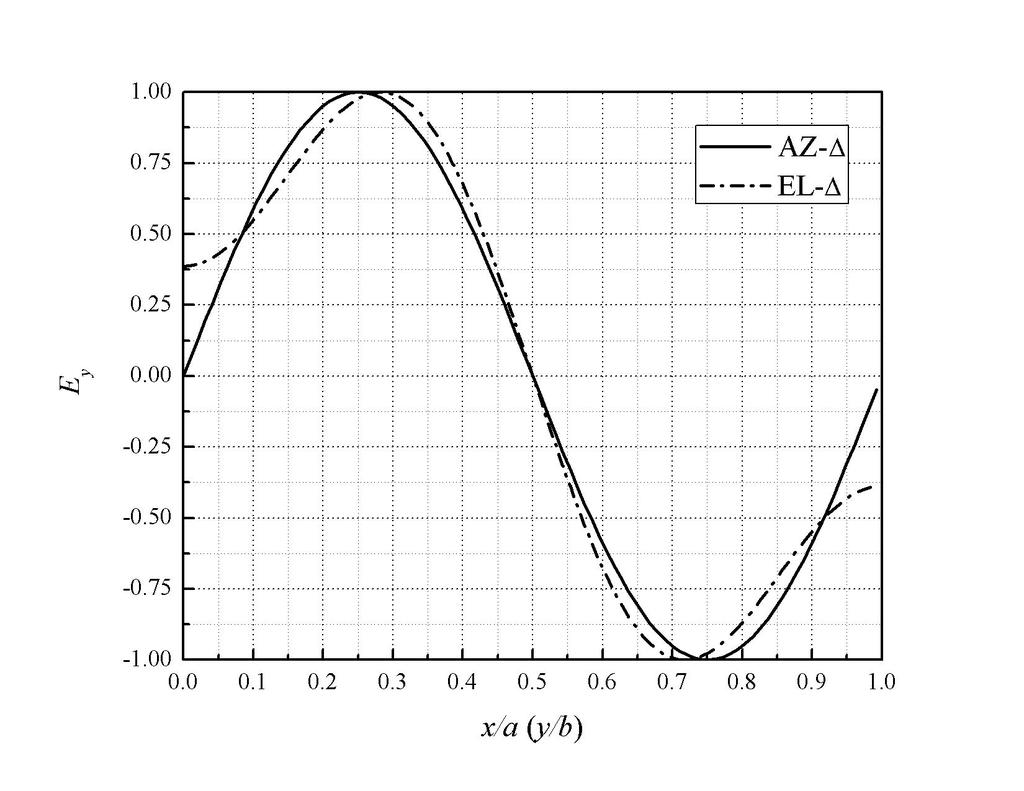 (b) Fig. 3.8 Continued Radiation patterns in Fig. 3.8 show good performances for the sum and difference patterns. The symmetries in E- and H-plane sum and difference patterns are excellent.