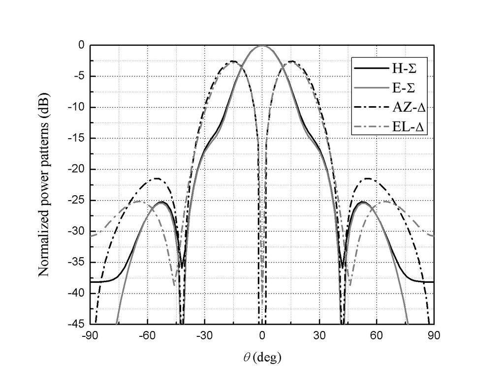 Fig. 3.9 Computed radiation patterns of the multimode horn 3.3 Multimode Feed Horn Design The composition and structure of the proposed multimode feed horn are shown in Fig. 3.9 and Fig. 3.10 respectively.