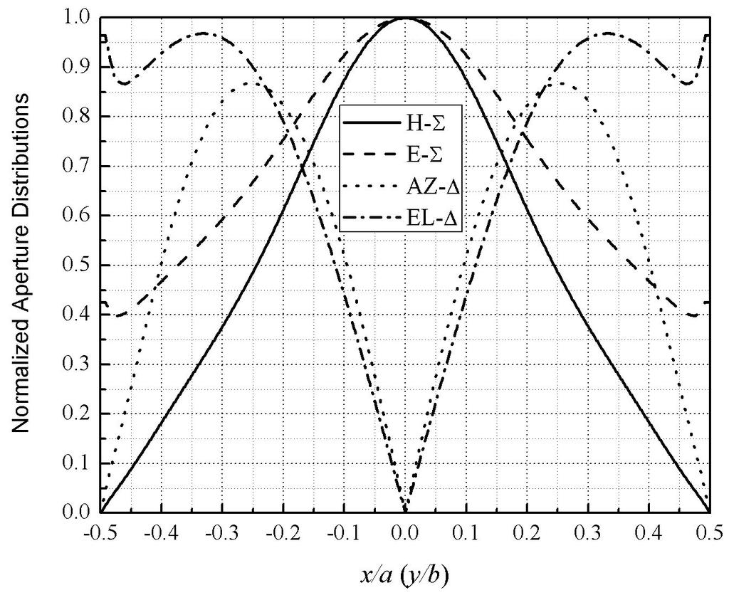 Normalized E-field distributions Fig. 3.