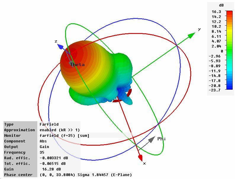 (a) (b) Fig. 3.22 3D radiation patterns of the multimode feed horn.