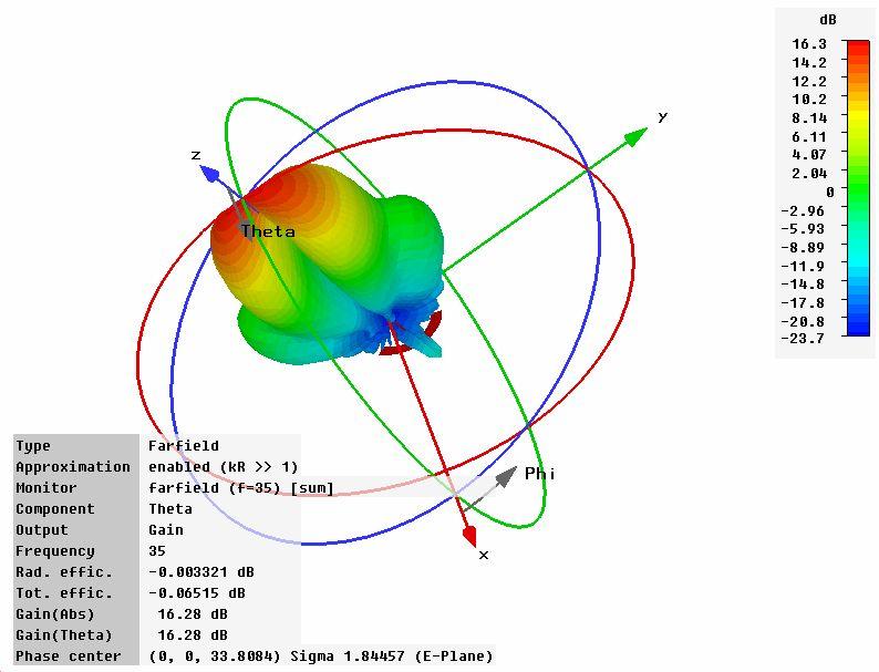 difference channel absolute gain, (e) azimuth difference channel theta gain, (f) azimuth difference